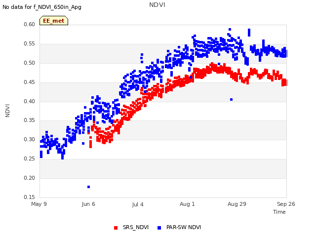 plot of NDVI