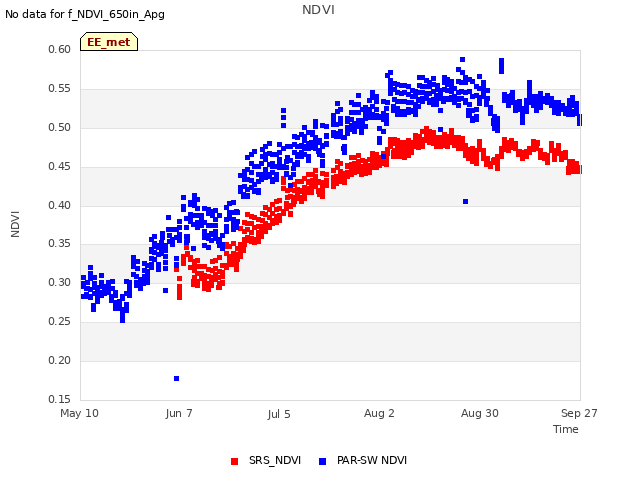 plot of NDVI