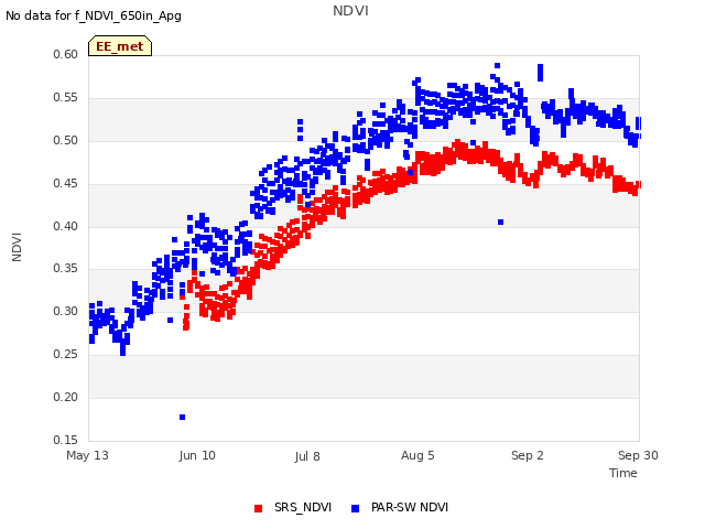 plot of NDVI