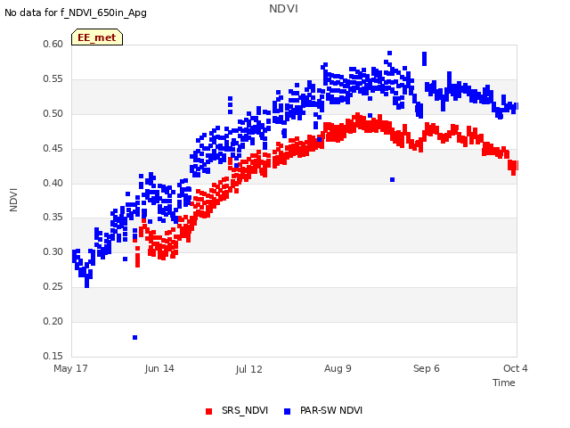 plot of NDVI