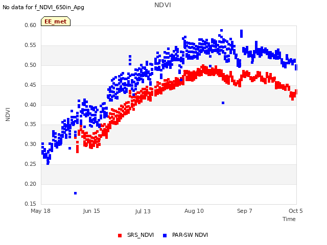 plot of NDVI