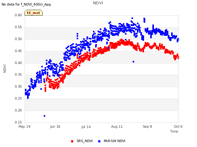 plot of NDVI