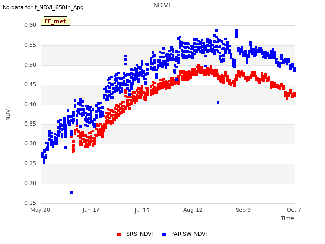 plot of NDVI