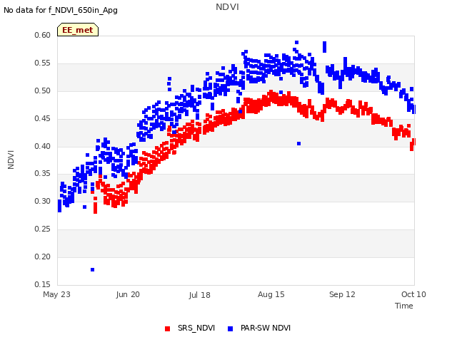 plot of NDVI