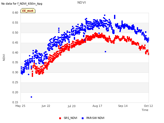 plot of NDVI