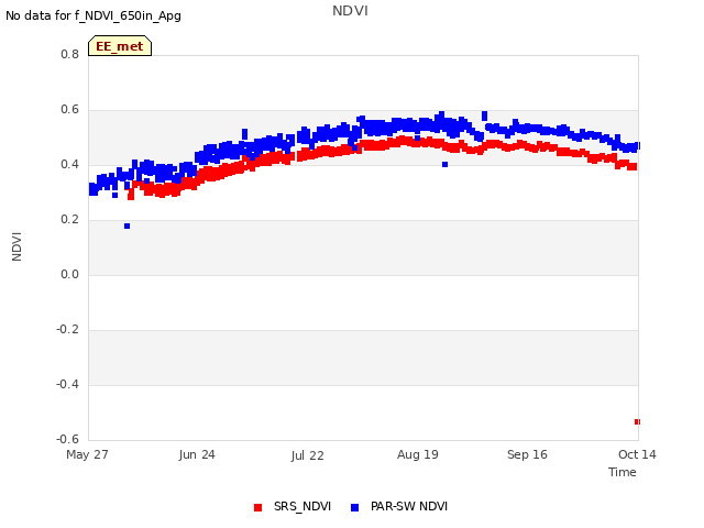 plot of NDVI