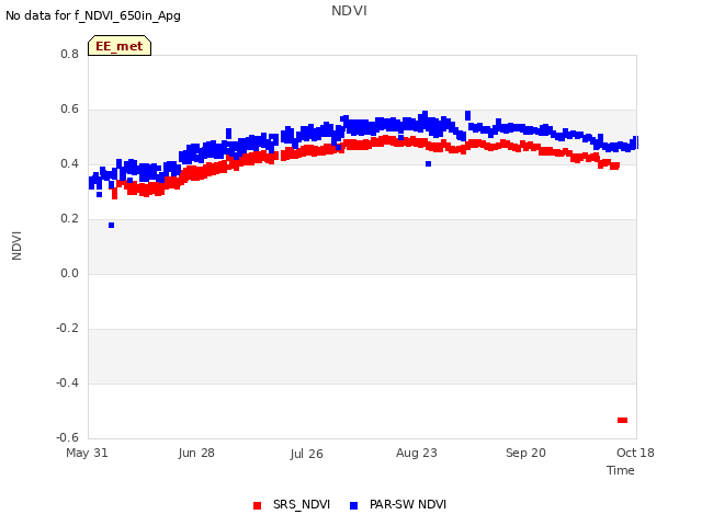 plot of NDVI