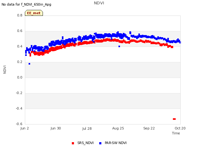 plot of NDVI