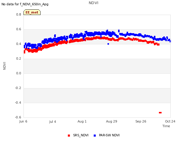 plot of NDVI