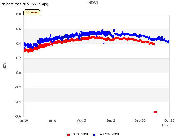 plot of NDVI