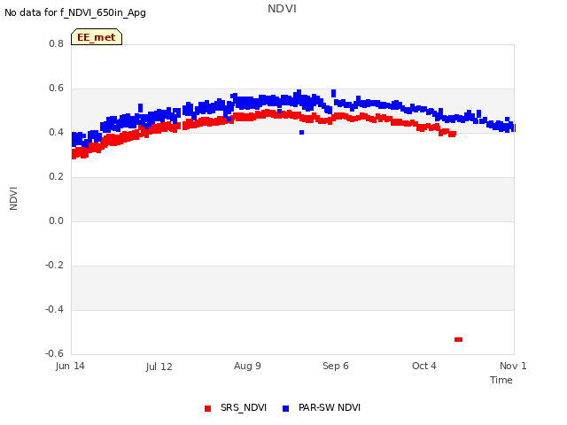 plot of NDVI