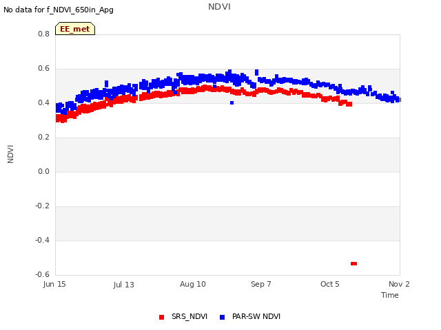 plot of NDVI