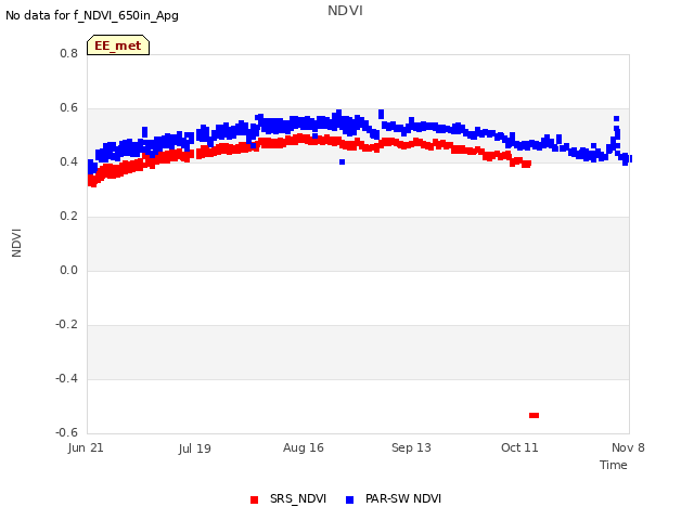 plot of NDVI