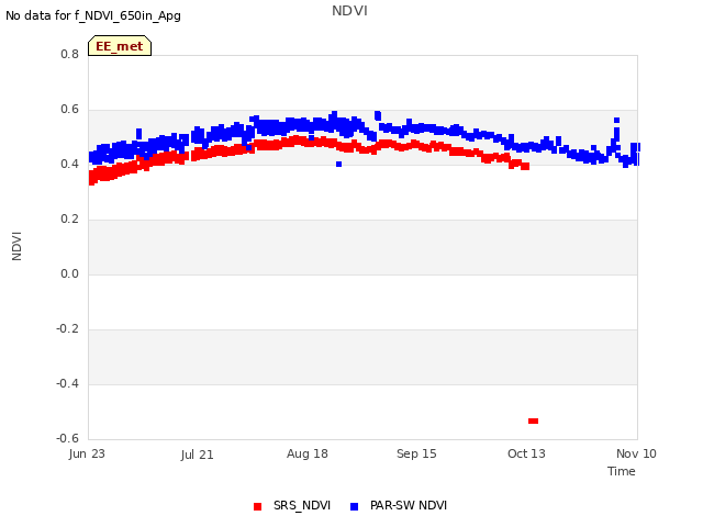 plot of NDVI