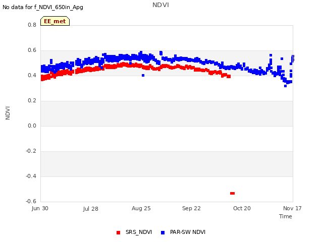 plot of NDVI