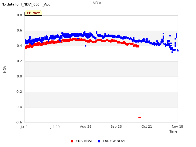 plot of NDVI