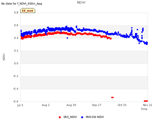 plot of NDVI