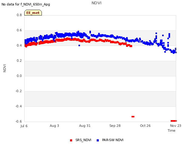 plot of NDVI