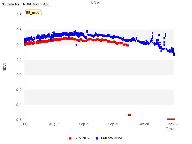 plot of NDVI