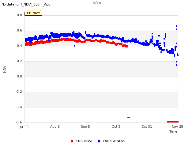 plot of NDVI