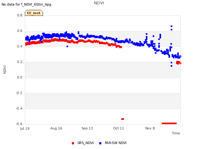 plot of NDVI