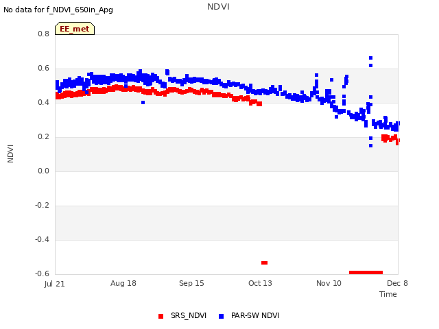 plot of NDVI