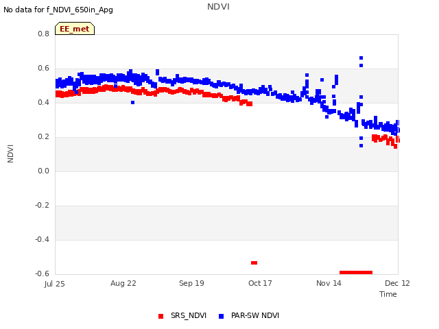 plot of NDVI