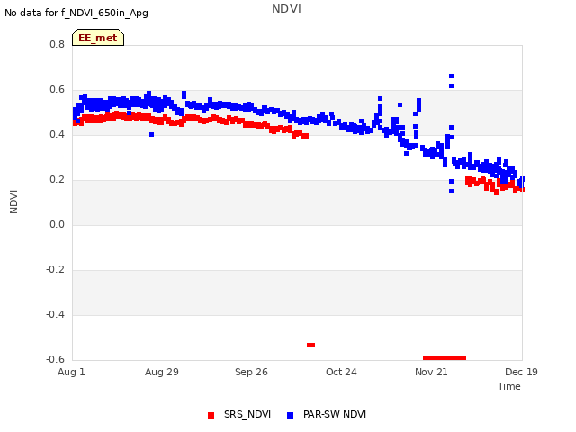 plot of NDVI