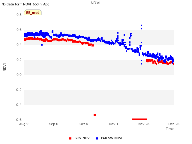 plot of NDVI