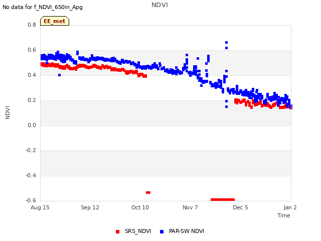 plot of NDVI