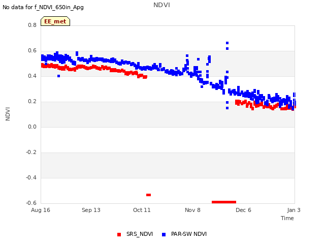 plot of NDVI