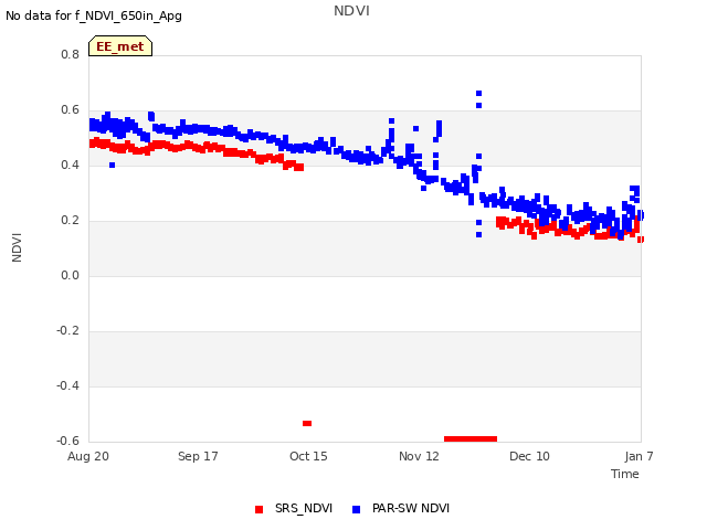 plot of NDVI