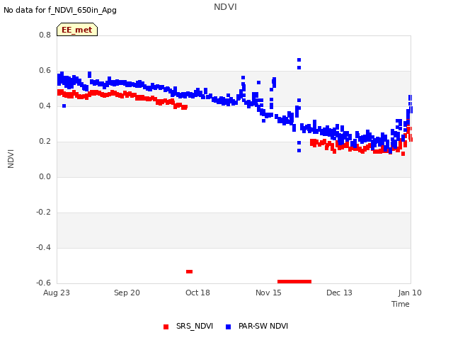 plot of NDVI