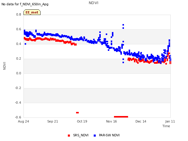 plot of NDVI