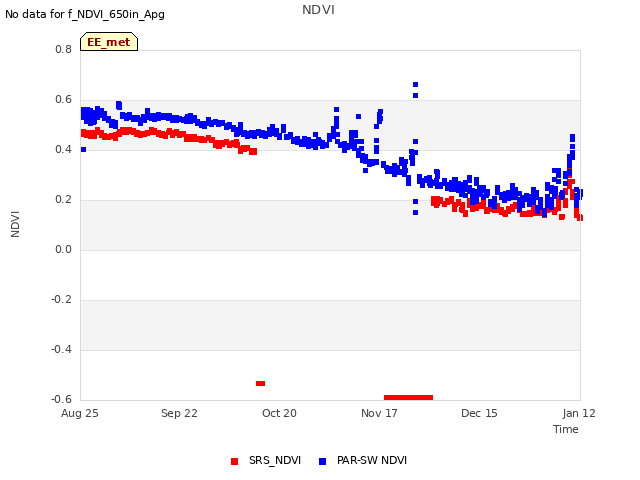 plot of NDVI