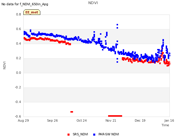 plot of NDVI