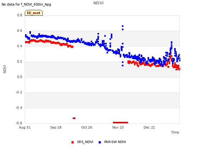 plot of NDVI