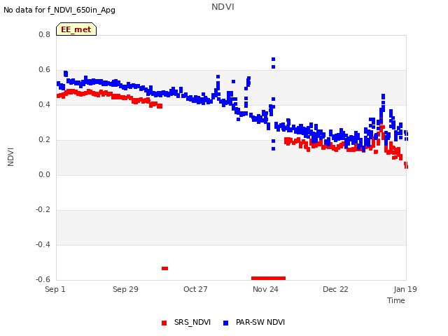 plot of NDVI