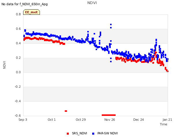 plot of NDVI