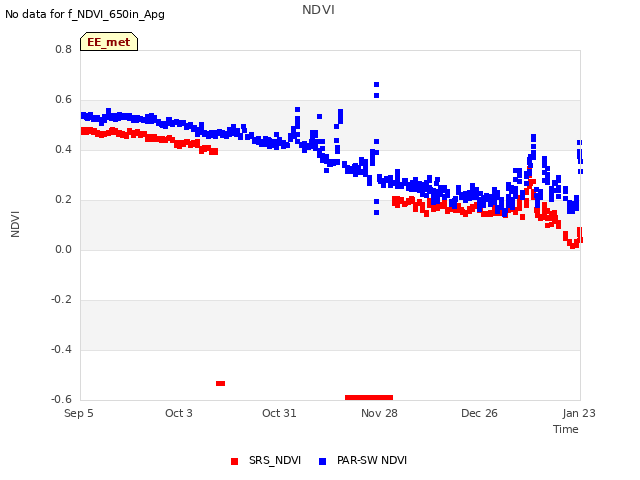 plot of NDVI