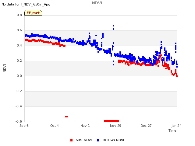 plot of NDVI