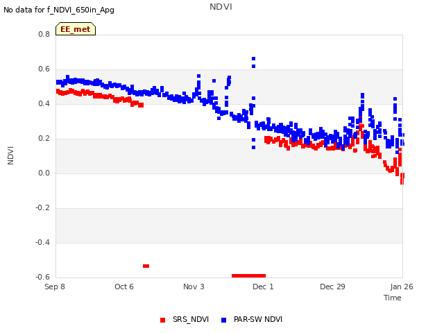 plot of NDVI