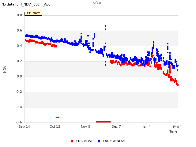 plot of NDVI