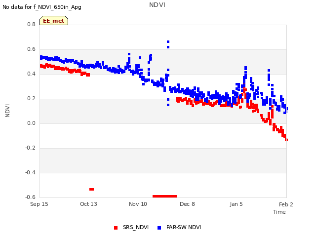 plot of NDVI