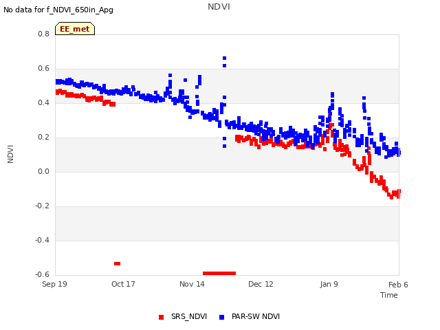 plot of NDVI