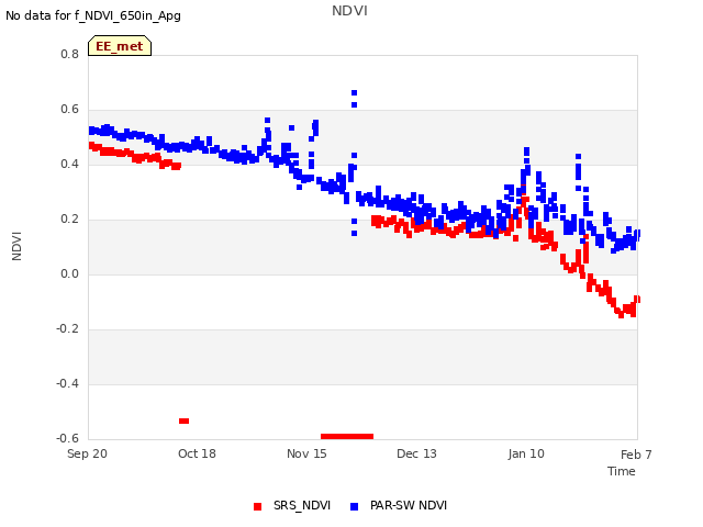 plot of NDVI