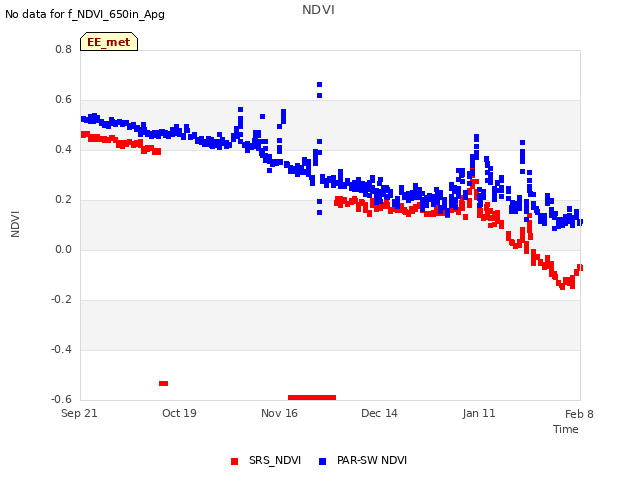 plot of NDVI