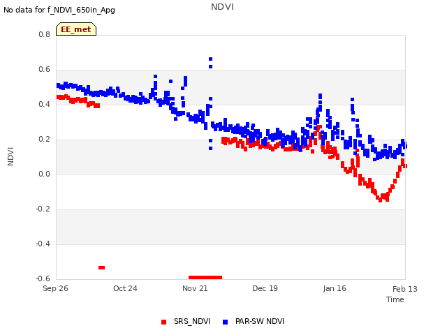 plot of NDVI