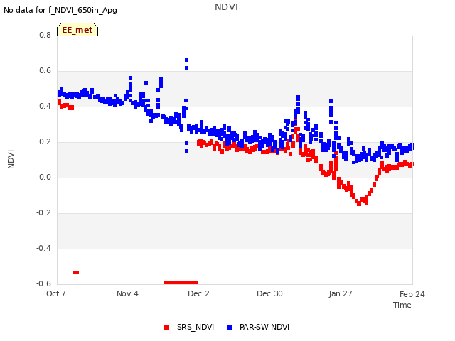 plot of NDVI