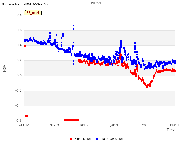 plot of NDVI